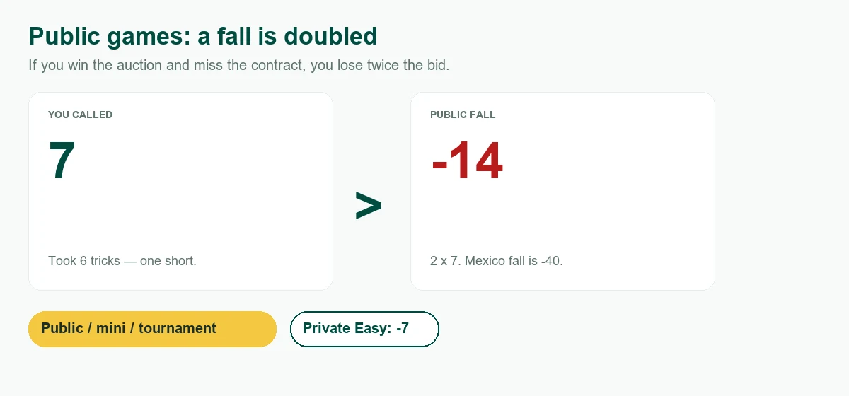 Public Mexico scoring: a bid of 7 that falls writes minus 14